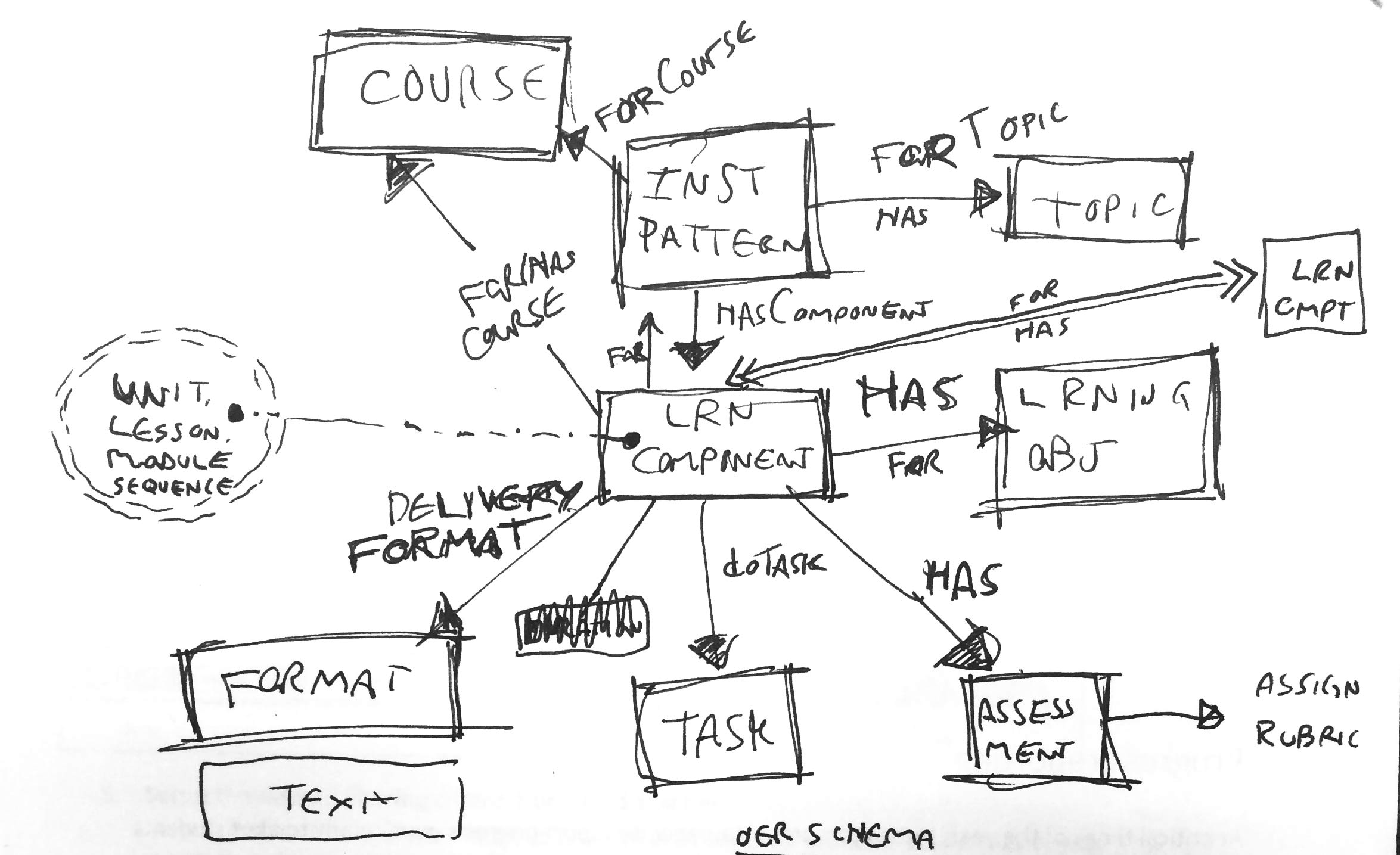 rough schema diagram