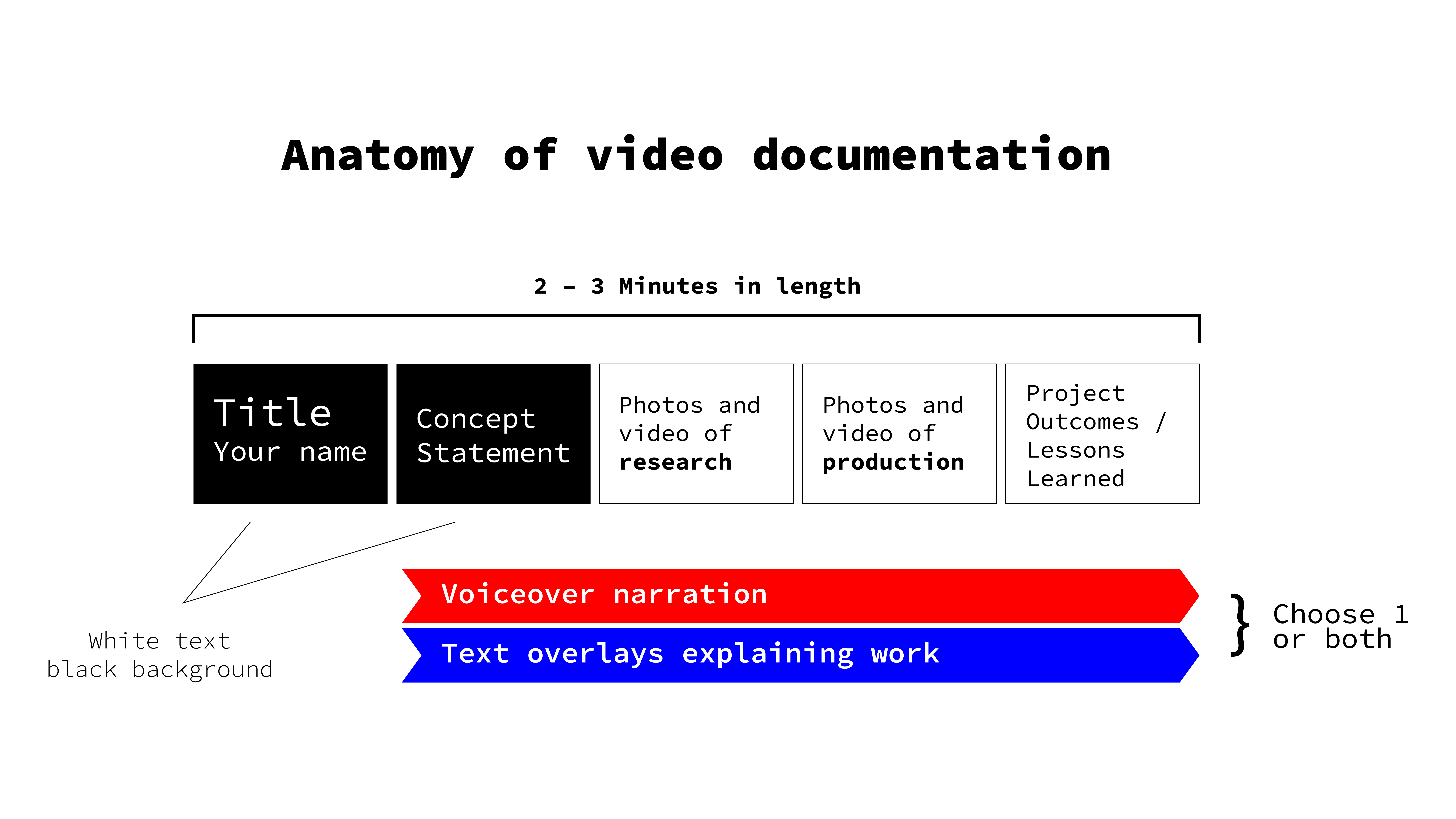 Graphic depicting the main parts of video documentation as a horizontal series of frames